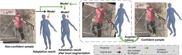 Figure 3 for Online Test-time Adaptation for 3D Human Pose Estimation: A Practical Perspective with Estimated 2D Poses