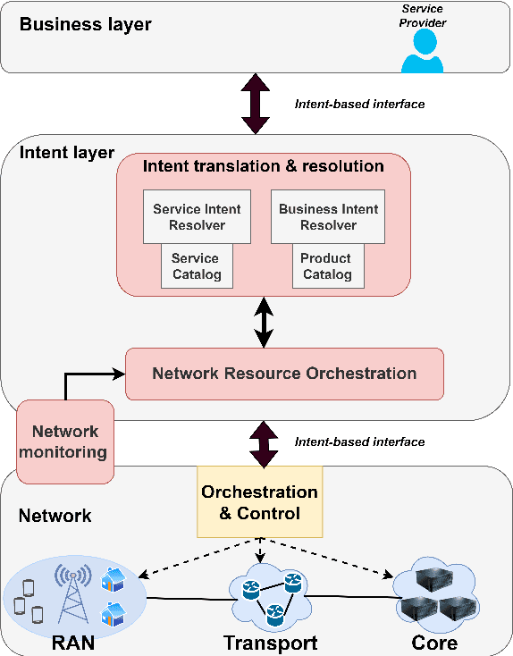 Figure 1 for Towards End-to-End Network Intent Management with Large Language Models