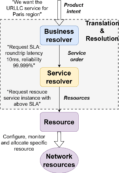 Figure 2 for Towards End-to-End Network Intent Management with Large Language Models
