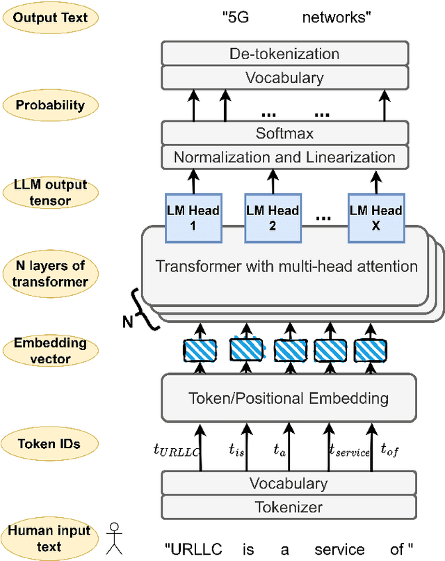 Figure 3 for Towards End-to-End Network Intent Management with Large Language Models