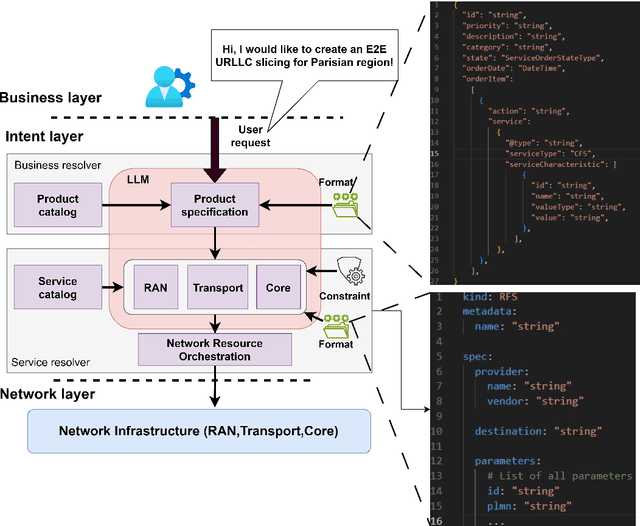 Figure 4 for Towards End-to-End Network Intent Management with Large Language Models