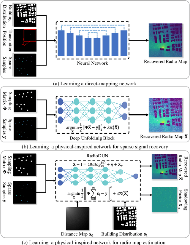 Figure 1 for RadioDUN: A Physics-Inspired Deep Unfolding Network for Radio Map Estimation