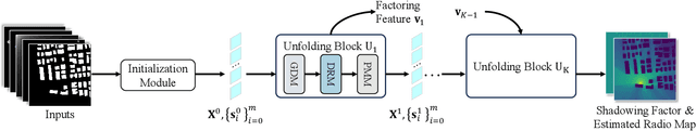 Figure 2 for RadioDUN: A Physics-Inspired Deep Unfolding Network for Radio Map Estimation