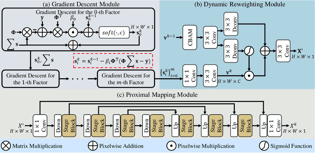 Figure 3 for RadioDUN: A Physics-Inspired Deep Unfolding Network for Radio Map Estimation