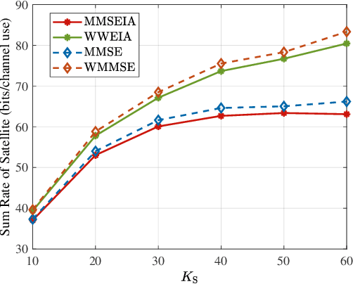 Figure 2 for Interference in Spectrum-Sharing Integrated Terrestrial and Satellite Networks: Modeling, Approximation, and Robust Transmit Beamforming