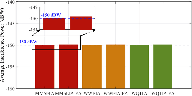Figure 3 for Interference in Spectrum-Sharing Integrated Terrestrial and Satellite Networks: Modeling, Approximation, and Robust Transmit Beamforming
