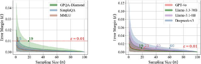 Figure 3 for ReliableEval: A Recipe for Stochastic LLM Evaluation via Method of Moments