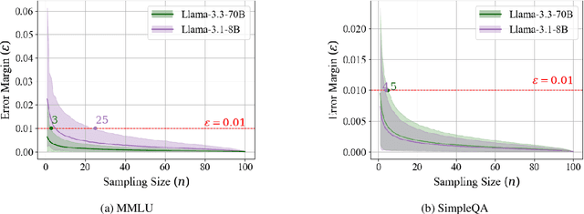 Figure 4 for ReliableEval: A Recipe for Stochastic LLM Evaluation via Method of Moments