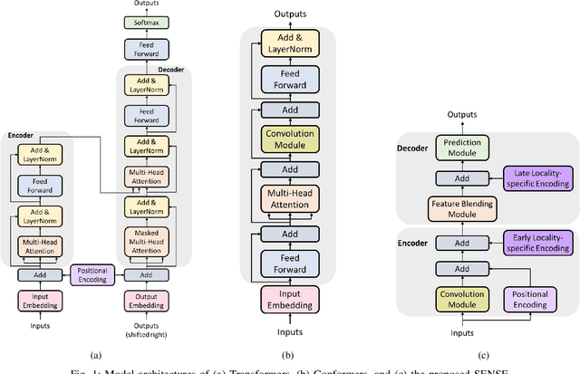 Figure 1 for An Attention-based Framework with Multistation Information for Earthquake Early Warnings
