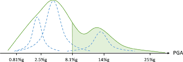 Figure 2 for An Attention-based Framework with Multistation Information for Earthquake Early Warnings