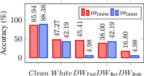 Figure 3 for Towards Better Adversarial Purification via Adversarial Denoising Diffusion Training