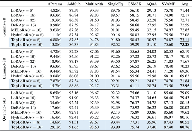Figure 3 for Beyond Higher Rank: Token-wise Input-Output Projections for Efficient Low-Rank Adaptation
