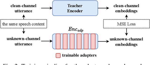 Figure 2 for Revealing the Role of Audio Channels in ASR Performance Degradation