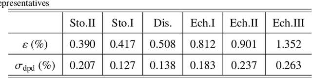 Figure 2 for Reconstruction of three-dimensional shapes of normal and disease-related erythrocytes from partial observations using multi-fidelity neural networks