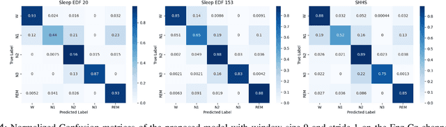 Figure 4 for Data-efficient Deep Learning Approach for Single-Channel EEG-Based Sleep Stage Classification with Model Interpretability