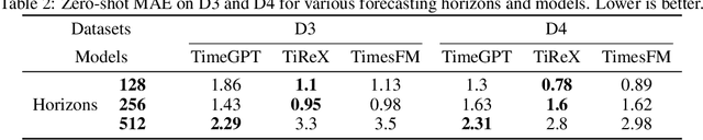 Figure 3 for How Foundational are Foundation Models for Time Series Forecasting?