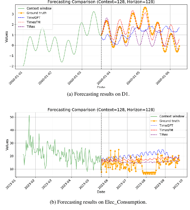 Figure 2 for How Foundational are Foundation Models for Time Series Forecasting?