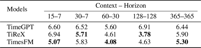 Figure 4 for How Foundational are Foundation Models for Time Series Forecasting?