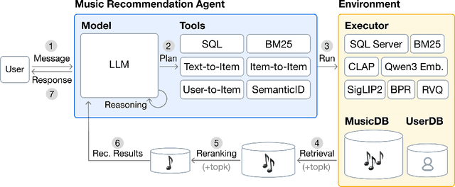 Figure 1 for TalkPlay-Tools: Conversational Music Recommendation with LLM Tool Calling