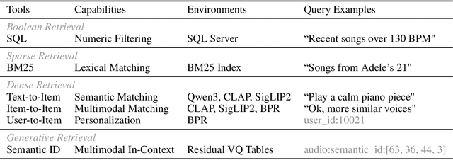 Figure 2 for TalkPlay-Tools: Conversational Music Recommendation with LLM Tool Calling