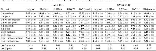 Figure 2 for Diffusion-based Episodes Augmentation for Offline Multi-Agent Reinforcement Learning