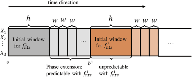 Figure 1 for Causality-driven Sequence Segmentation for Enhancing Multiphase Industrial Process Data Analysis and Soft Sensing