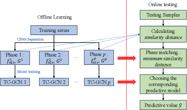Figure 4 for Causality-driven Sequence Segmentation for Enhancing Multiphase Industrial Process Data Analysis and Soft Sensing