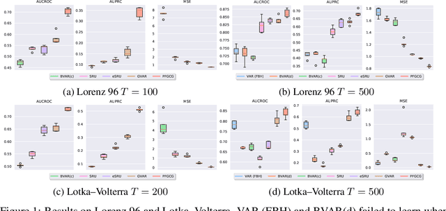 Figure 1 for Bayesian Factorised Granger-Causal Graphs For Multivariate Time-series Data