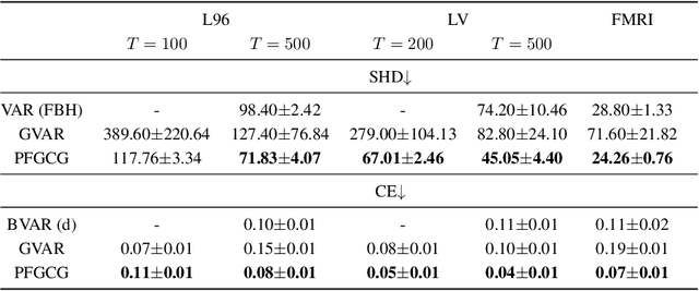 Figure 2 for Bayesian Factorised Granger-Causal Graphs For Multivariate Time-series Data