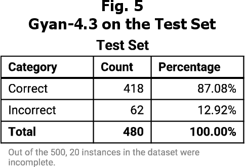 Figure 4 for On the Performance of an Explainable Language Model on PubMedQA