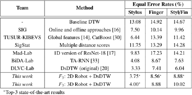 Figure 3 for Online Signature Verification based on the Lagrange formulation with 2D and 3D robotic models