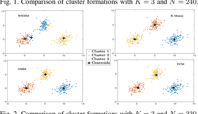 Figure 2 for Weighted K-Harmonic Means Clustering: Convergence Analysis and Applications to Wireless Communications