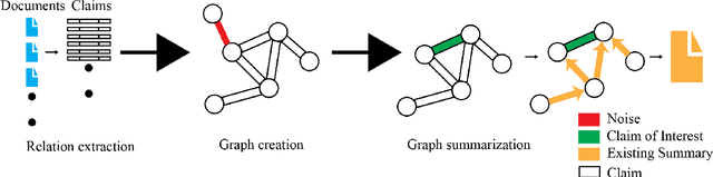 Figure 1 for Biomedical Question Answering via Multi-Level Summarization on a Local Knowledge Graph