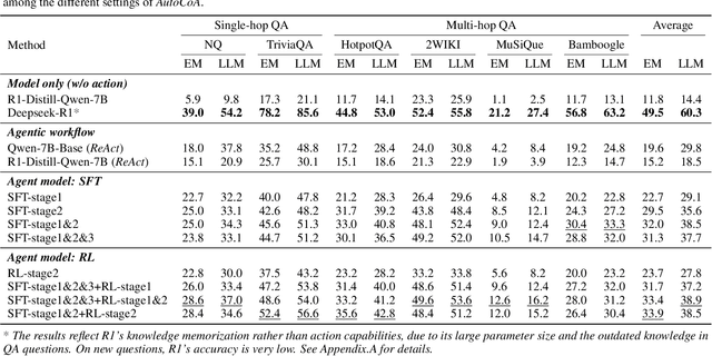 Figure 2 for Agent models: Internalizing Chain-of-Action Generation into Reasoning models