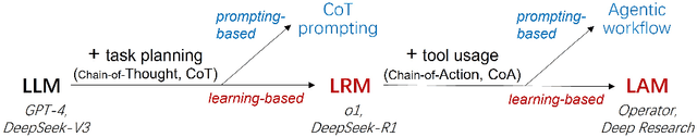 Figure 1 for Agent models: Internalizing Chain-of-Action Generation into Reasoning models