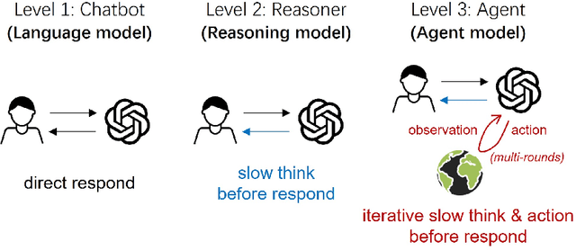 Figure 3 for Agent models: Internalizing Chain-of-Action Generation into Reasoning models