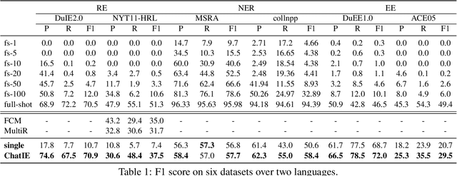 Figure 2 for Zero-Shot Information Extraction via Chatting with ChatGPT