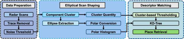 Figure 2 for XPRESS: X-Band Radar Place Recognition via Elliptical Scan Shaping