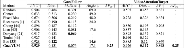 Figure 2 for GazeVLM: A Vision-Language Model for Multi-Task Gaze Understanding