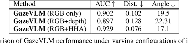 Figure 4 for GazeVLM: A Vision-Language Model for Multi-Task Gaze Understanding