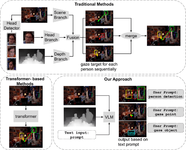 Figure 1 for GazeVLM: A Vision-Language Model for Multi-Task Gaze Understanding