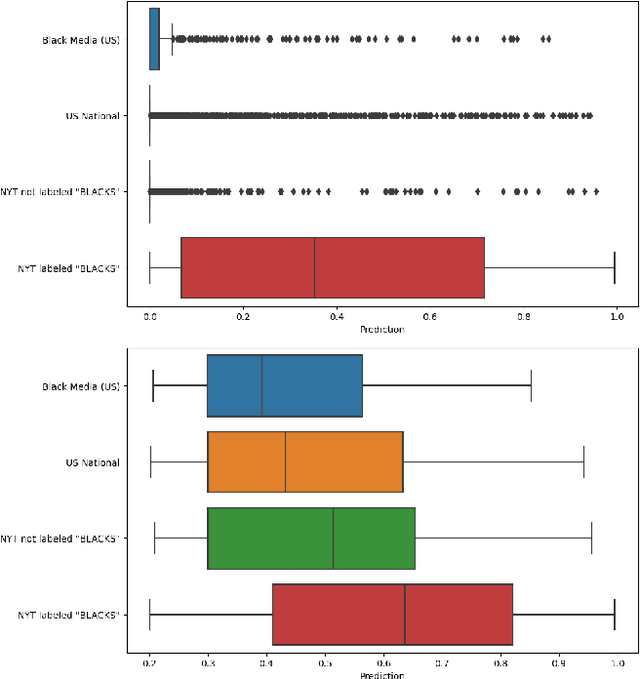 Figure 2 for Impacts of Racial Bias in Historical Training Data for News AI