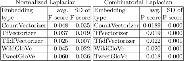 Figure 4 for A Method for Handling Negative Similarities in Explainable Graph Spectral Clustering of Text Documents -- Extended Version