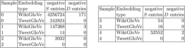 Figure 3 for A Method for Handling Negative Similarities in Explainable Graph Spectral Clustering of Text Documents -- Extended Version