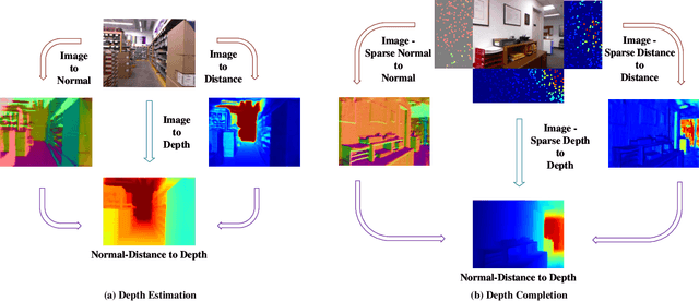 Figure 1 for NDDepth: Normal-Distance Assisted Monocular Depth Estimation and Completion