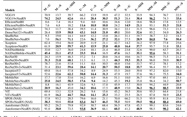 Figure 2 for NeuRN: Neuro-inspired Domain Generalization for Image Classification
