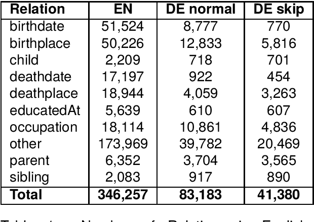 Figure 1 for Guided Distant Supervision for Multilingual Relation Extraction Data: Adapting to a New Language