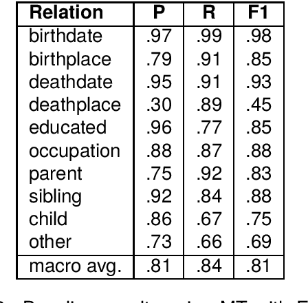 Figure 3 for Guided Distant Supervision for Multilingual Relation Extraction Data: Adapting to a New Language