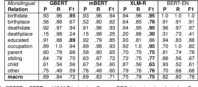 Figure 4 for Guided Distant Supervision for Multilingual Relation Extraction Data: Adapting to a New Language