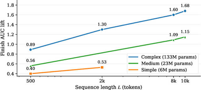 Figure 1 for Make It Long, Keep It Fast: End-to-End 10k-Sequence Modeling at Billion Scale on Douyin